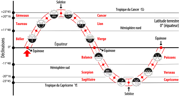 Cycle lunaire signes zodiaque